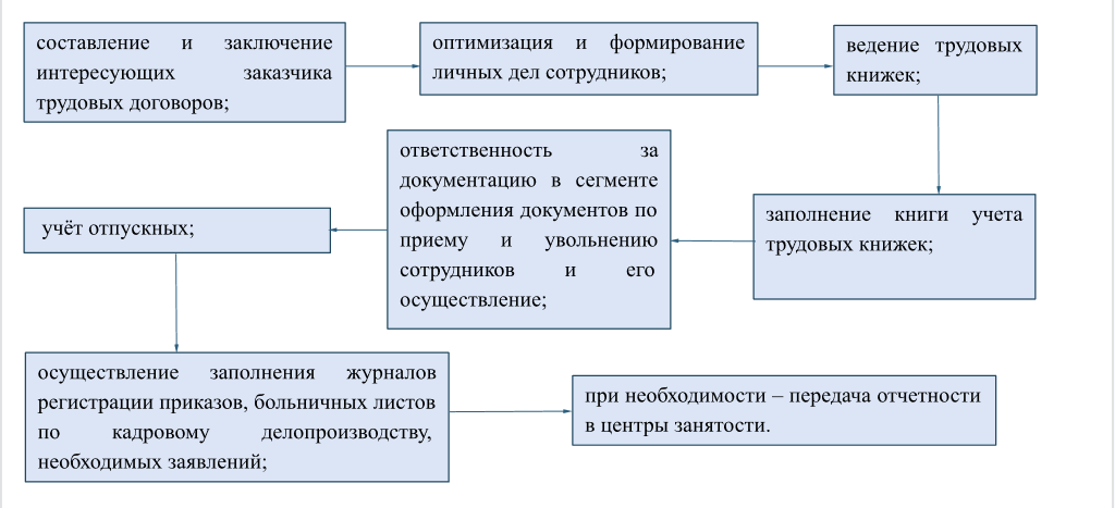 Схема Пункты комплексной проверки кадровой документации